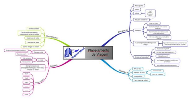 Mapa Mental - Mind Map